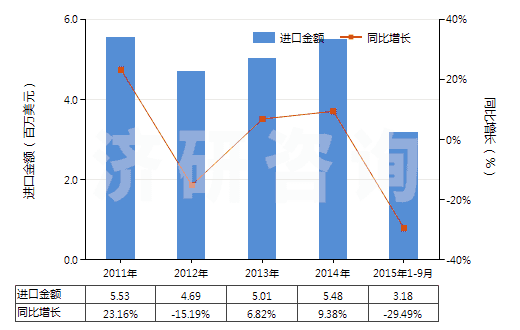 2011-2015年9月中國香葉醇、橙花醇（3,7-二甲基-2，6-辛二烯-1-醇）(HS29052210)進口總額及增速統計